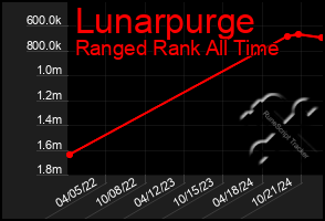 Total Graph of Lunarpurge