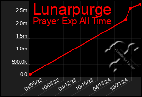 Total Graph of Lunarpurge