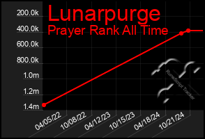 Total Graph of Lunarpurge