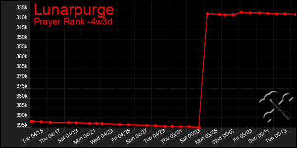 Last 31 Days Graph of Lunarpurge
