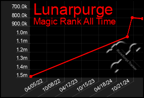 Total Graph of Lunarpurge