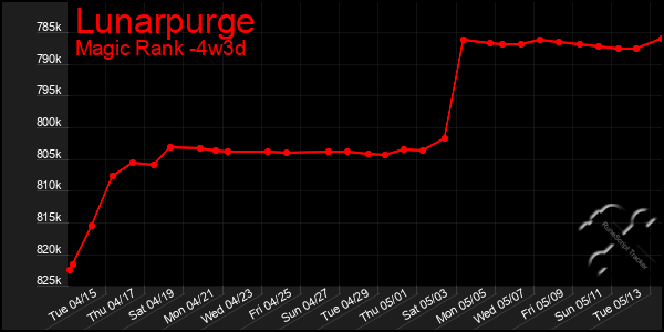 Last 31 Days Graph of Lunarpurge