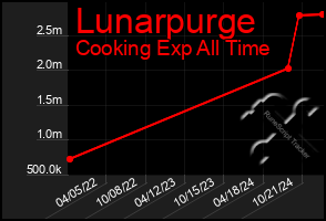 Total Graph of Lunarpurge