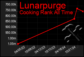 Total Graph of Lunarpurge