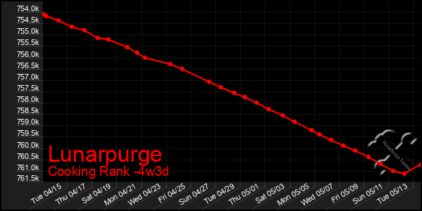 Last 31 Days Graph of Lunarpurge