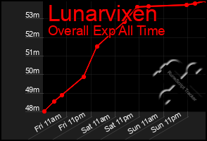 Total Graph of Lunarvixen