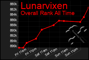 Total Graph of Lunarvixen