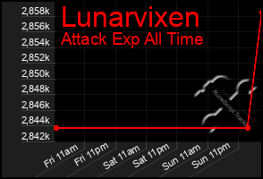 Total Graph of Lunarvixen