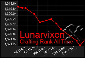 Total Graph of Lunarvixen