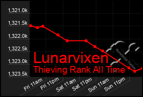 Total Graph of Lunarvixen