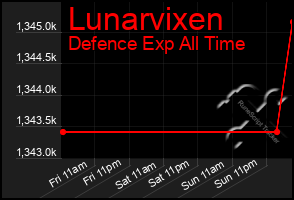 Total Graph of Lunarvixen