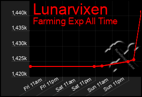 Total Graph of Lunarvixen