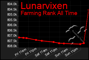 Total Graph of Lunarvixen