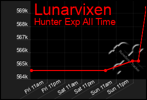 Total Graph of Lunarvixen