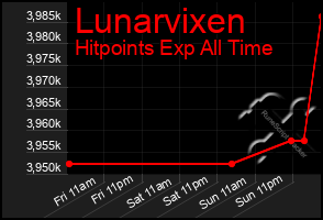 Total Graph of Lunarvixen