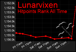 Total Graph of Lunarvixen