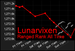 Total Graph of Lunarvixen