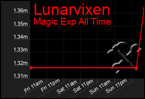 Total Graph of Lunarvixen