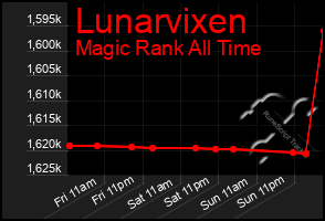 Total Graph of Lunarvixen