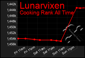 Total Graph of Lunarvixen