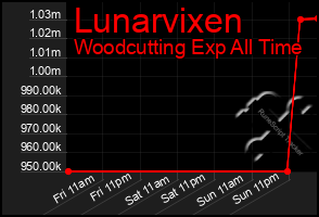 Total Graph of Lunarvixen