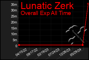 Total Graph of Lunatic Zerk