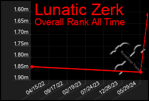 Total Graph of Lunatic Zerk