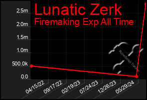 Total Graph of Lunatic Zerk