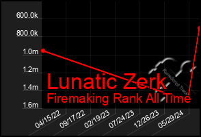 Total Graph of Lunatic Zerk