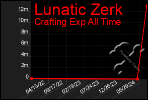 Total Graph of Lunatic Zerk