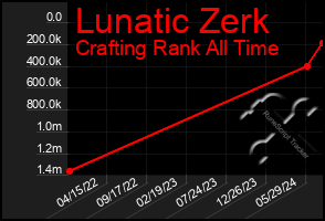 Total Graph of Lunatic Zerk