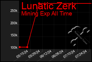 Total Graph of Lunatic Zerk