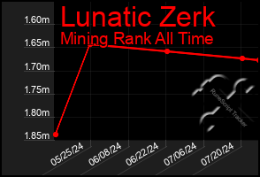 Total Graph of Lunatic Zerk