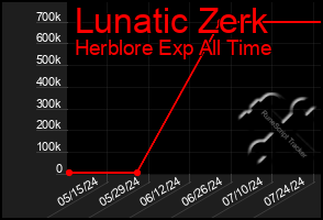 Total Graph of Lunatic Zerk