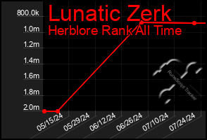 Total Graph of Lunatic Zerk