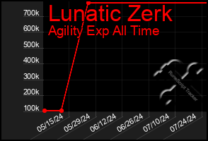 Total Graph of Lunatic Zerk