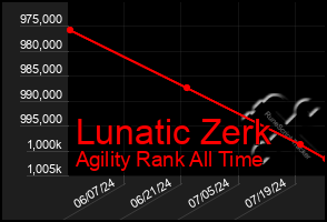 Total Graph of Lunatic Zerk