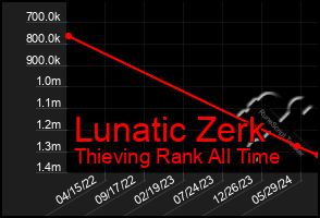 Total Graph of Lunatic Zerk