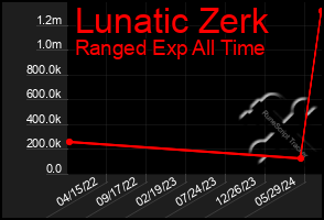 Total Graph of Lunatic Zerk