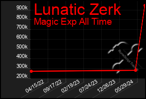 Total Graph of Lunatic Zerk