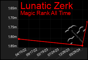 Total Graph of Lunatic Zerk