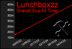 Total Graph of Lunchboxzz