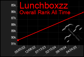 Total Graph of Lunchboxzz