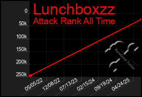 Total Graph of Lunchboxzz