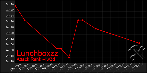 Last 31 Days Graph of Lunchboxzz