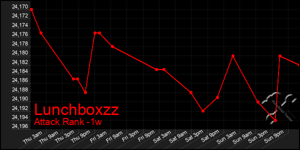 Last 7 Days Graph of Lunchboxzz