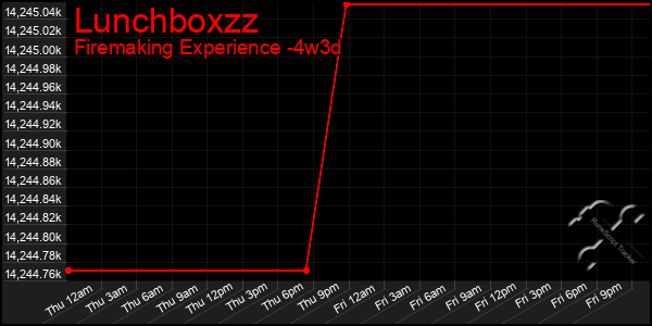 Last 31 Days Graph of Lunchboxzz