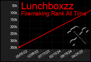 Total Graph of Lunchboxzz