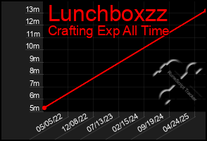 Total Graph of Lunchboxzz