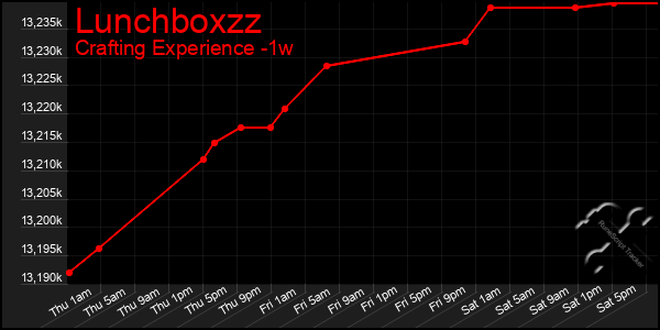 Last 7 Days Graph of Lunchboxzz